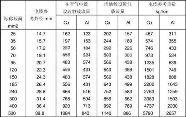 西瑪電機(jī)應(yīng)使用多少電線取決于電機(jī)電流的大小